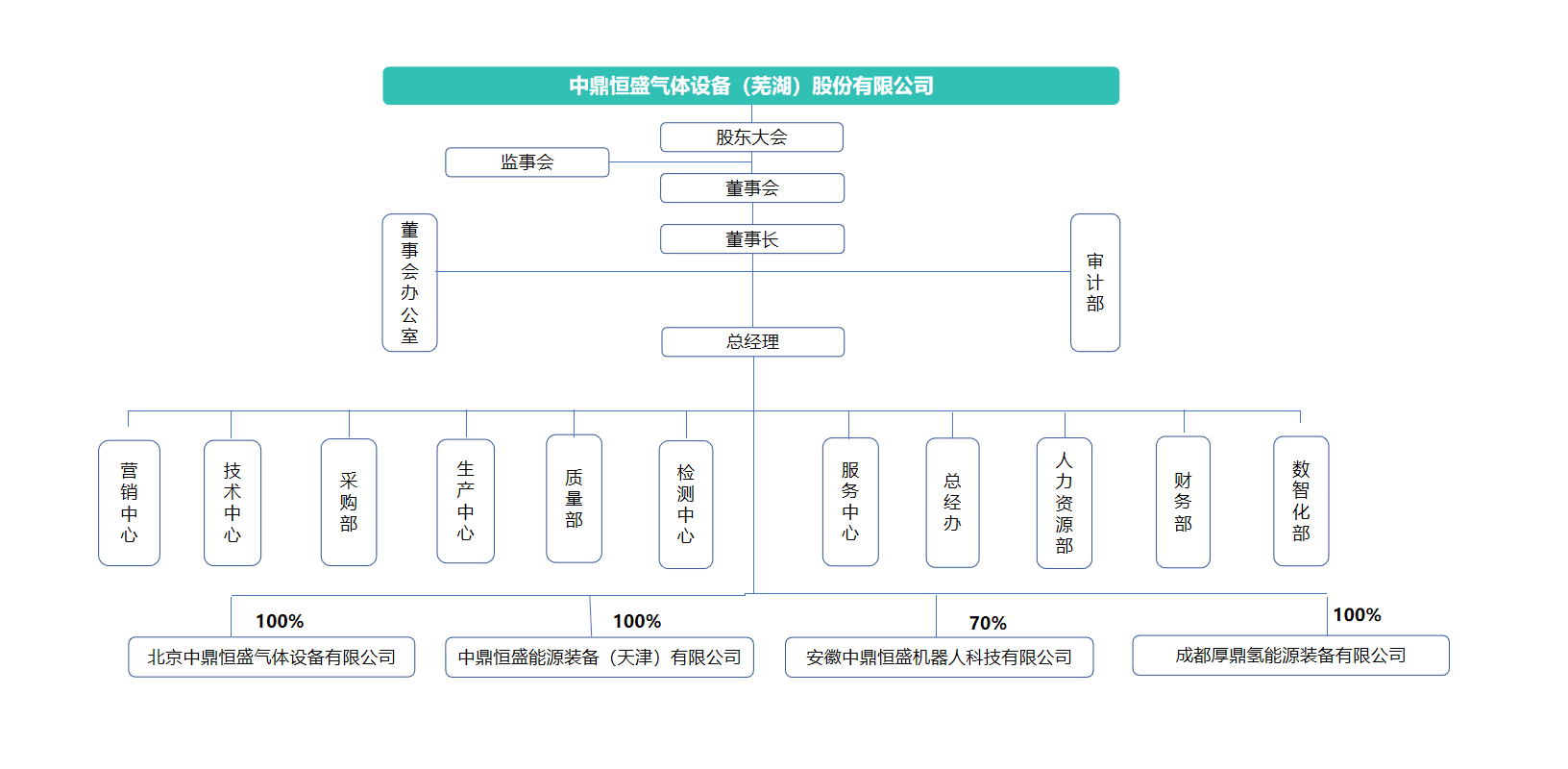 组织构架